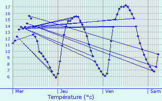 Graphique des tempratures prvues pour Trois-Ponts