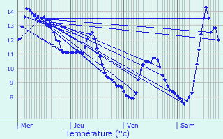 Graphique des tempratures prvues pour Le Mnil