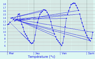 Graphique des tempratures prvues pour Beiler