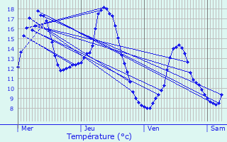 Graphique des tempratures prvues pour Vesc