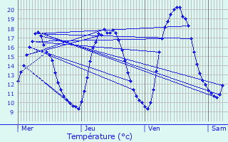 Graphique des tempratures prvues pour Denderleeuw