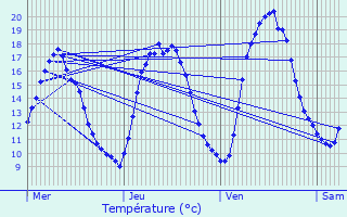 Graphique des tempratures prvues pour Haaltert