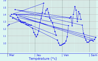 Graphique des tempratures prvues pour Haucourt-Moulaine