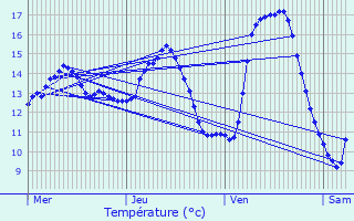 Graphique des tempratures prvues pour Cucq