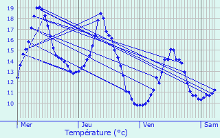 Graphique des tempratures prvues pour Rives