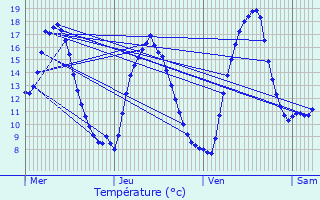 Graphique des tempratures prvues pour Mal-Pestivien