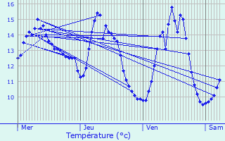 Graphique des tempratures prvues pour Noerdange