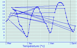 Graphique des tempratures prvues pour Wignehies