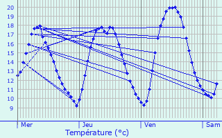 Graphique des tempratures prvues pour Ath