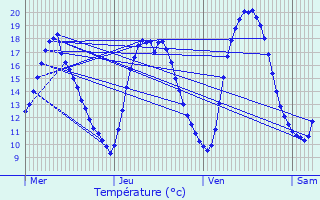 Graphique des tempratures prvues pour Manage