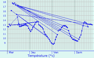 Graphique des tempratures prvues pour Chalaux