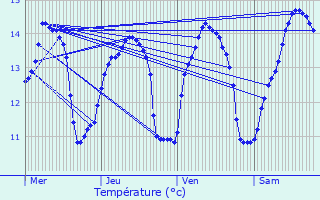 Graphique des tempratures prvues pour Sangatte