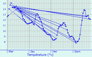 Graphique des tempratures prvues pour La Forge