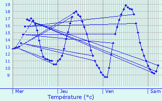 Graphique des tempratures prvues pour Levar