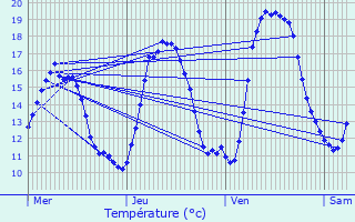 Graphique des tempratures prvues pour Waarschoot