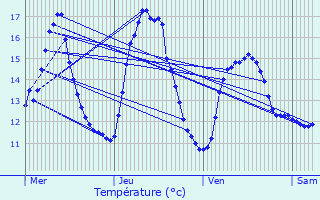 Graphique des tempratures prvues pour Welkenraedt