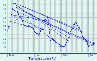 Graphique des tempratures prvues pour Vernusse