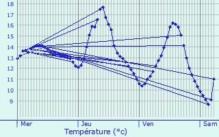 Graphique des tempratures prvues pour Ancerviller