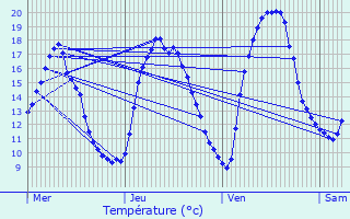 Graphique des tempratures prvues pour Begijnendijk