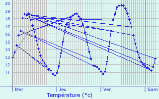 Graphique des tempratures prvues pour Beuvry