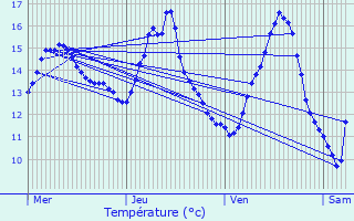 Graphique des tempratures prvues pour Bratte