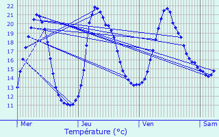 Graphique des tempratures prvues pour Saint-Flour-de-Mercoire