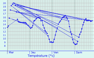 Graphique des tempratures prvues pour Fertrve