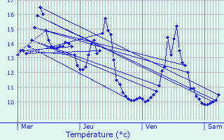 Graphique des tempratures prvues pour Essarois