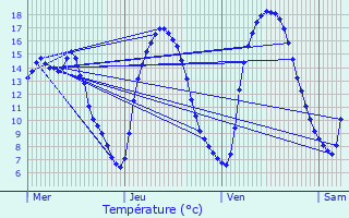 Graphique des tempratures prvues pour Lellingen