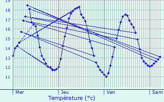 Graphique des tempratures prvues pour Faimes