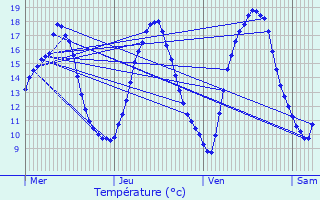 Graphique des tempratures prvues pour Hardanges