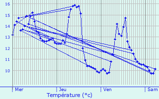 Graphique des tempratures prvues pour Aubure