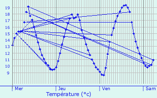 Graphique des tempratures prvues pour La Chze