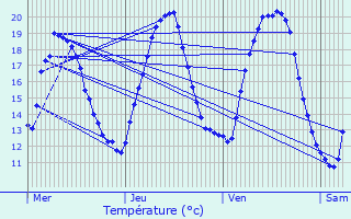 Graphique des tempratures prvues pour Roppeviller