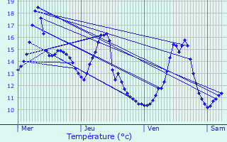 Graphique des tempratures prvues pour Saint-Aubin-les-Forges
