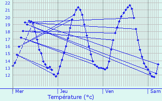 Graphique des tempratures prvues pour Thal-Drulingen