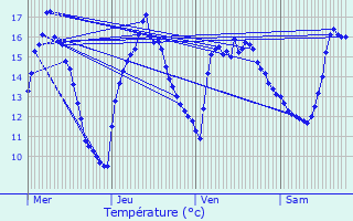 Graphique des tempratures prvues pour Rendeux