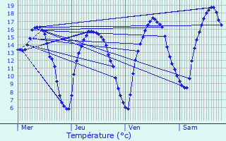 Graphique des tempratures prvues pour Sivry-Rance