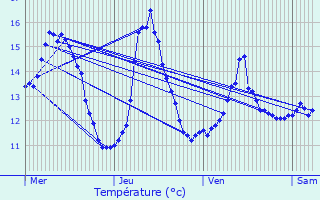Graphique des tempratures prvues pour Montcornet