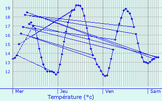 Graphique des tempratures prvues pour Boutersem