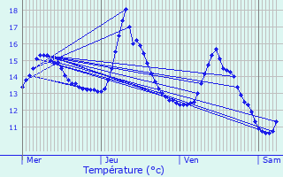 Graphique des tempratures prvues pour Oberschieren