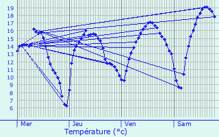 Graphique des tempratures prvues pour Hamoir