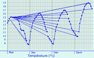 Graphique des tempratures prvues pour Bertrix