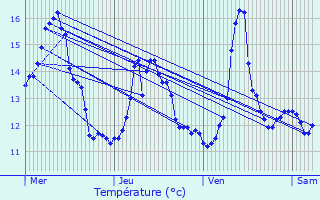 Graphique des tempratures prvues pour Panilleuse