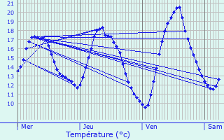 Graphique des tempratures prvues pour Mons-en-Baroeul