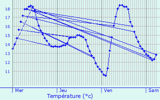 Graphique des tempratures prvues pour Fches-Thumesnil