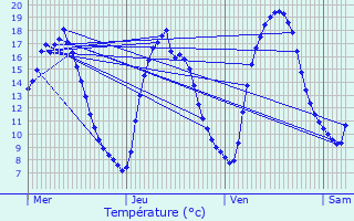 Graphique des tempratures prvues pour Senantes