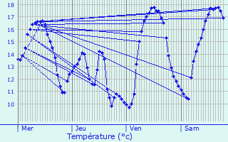 Graphique des tempratures prvues pour Reimberg