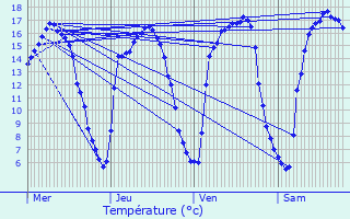 Graphique des tempratures prvues pour Kortemark