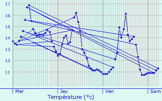 Graphique des tempratures prvues pour Molesme